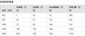 社会保険料早見表